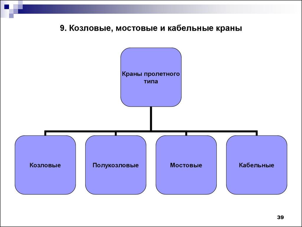 9. Козловые, мостовые и кабельные краны