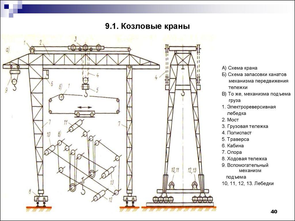 9.1. Козловые краны