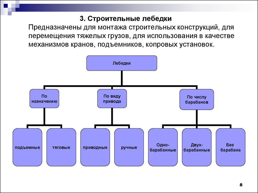 3. Строительные лебедки Предназначены для монтажа строительных конструкций, для перемещения тяжелых грузов, для использования в качестве 