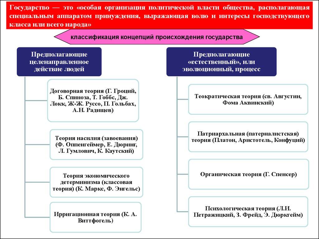 Государство — это «особая организация политической власти общества, располагающая специальным аппаратом принуждения, выражающая волю и 