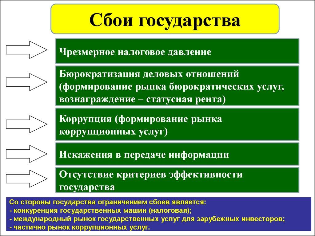 Со стороны государства ограничением сбоев является: - конкуренция государственных машин (налоговая); - международный рынок государственны