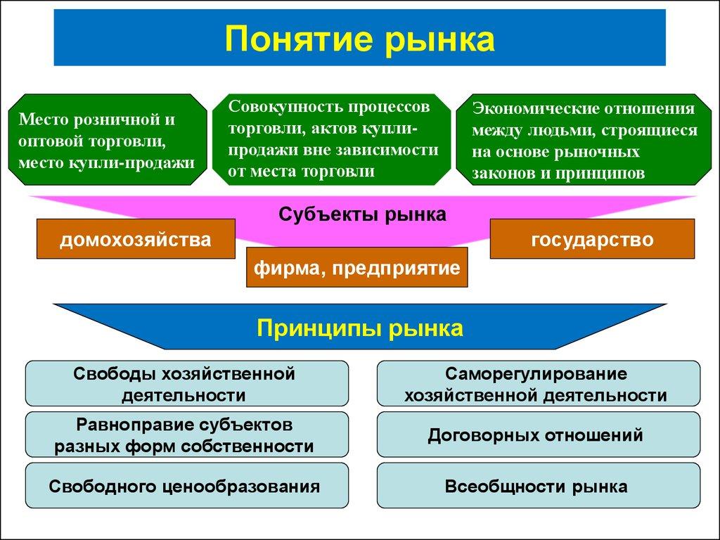 Понятие рынка