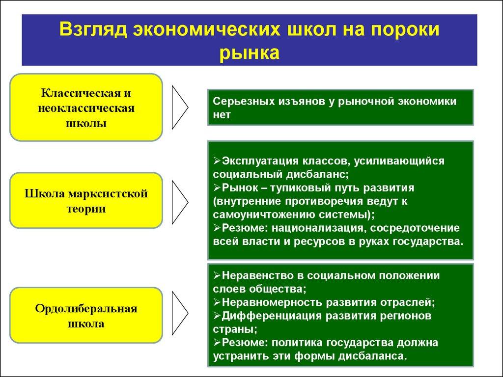 Взгляд экономических школ на пороки рынка