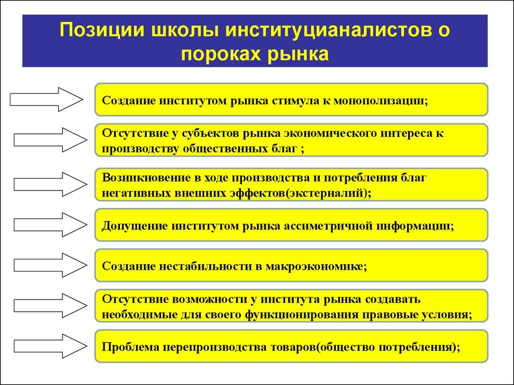 Позиции школы институцианалистов о пороках рынка