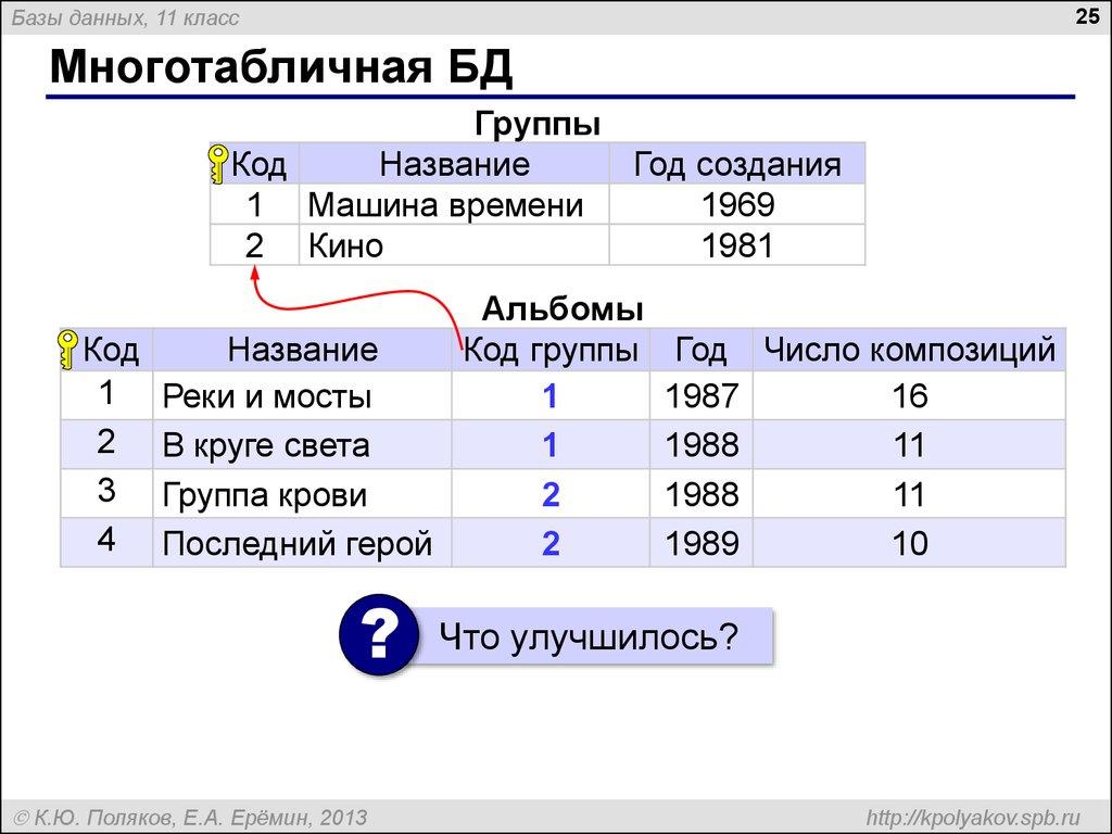 Многотабличная БД