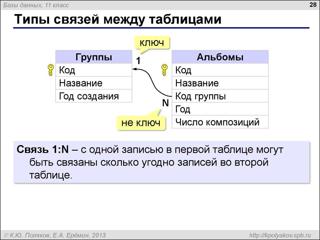 Типы связей между таблицами