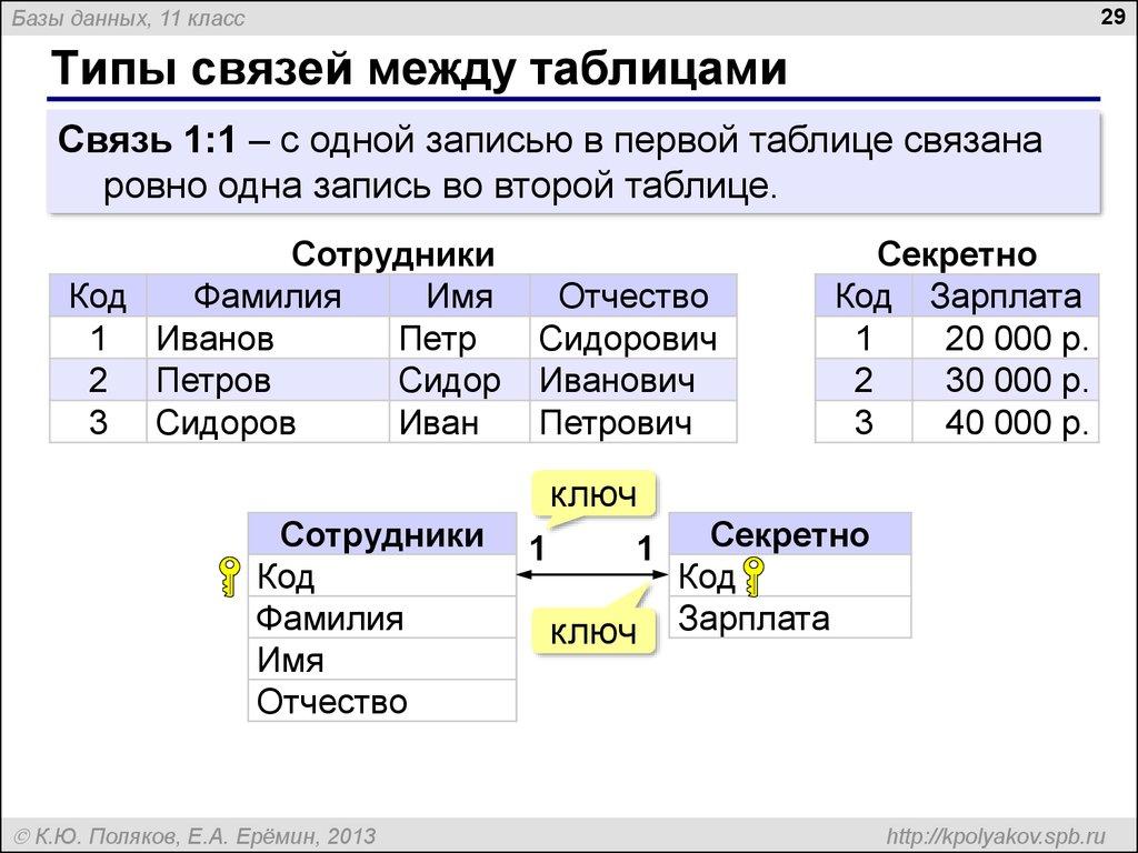 Типы связей между таблицами