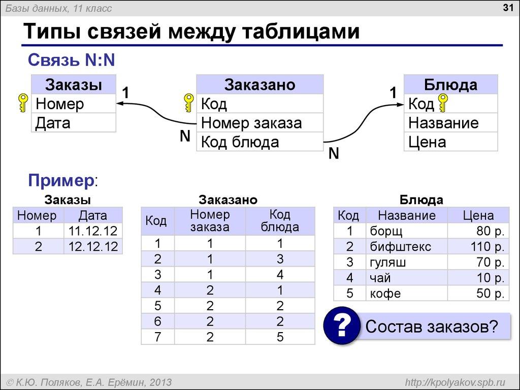 Типы связей между таблицами