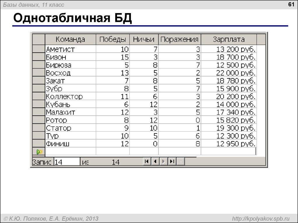 Однотабличная БД