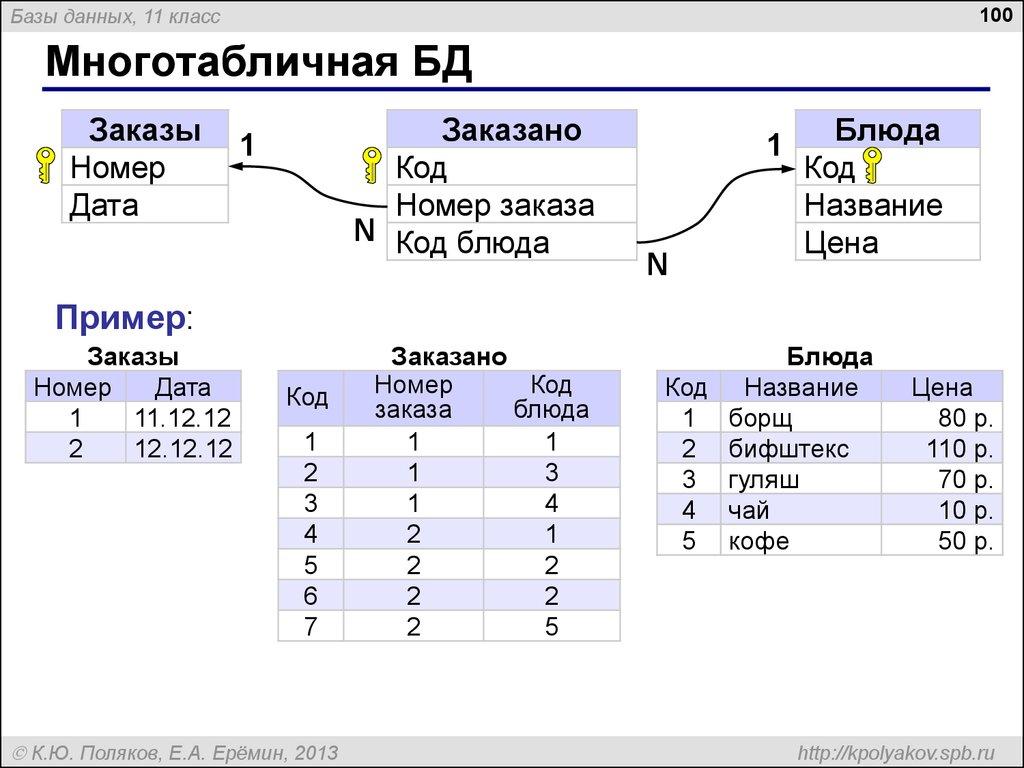 Многотабличная БД