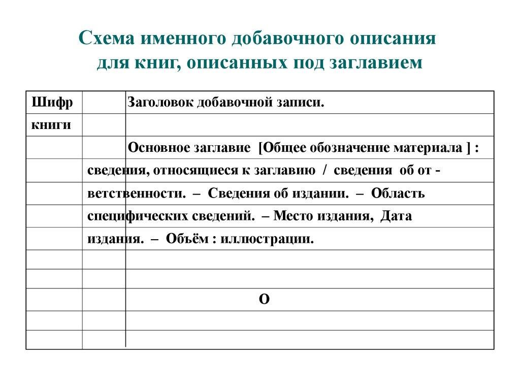 Схема именного добавочного описания для книг, описанных под заглавием