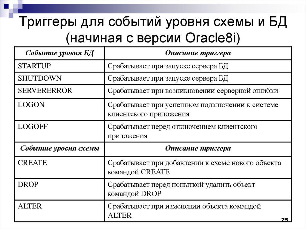 Триггеры для событий уровня схемы и БД (начиная с версии Oracle8i)