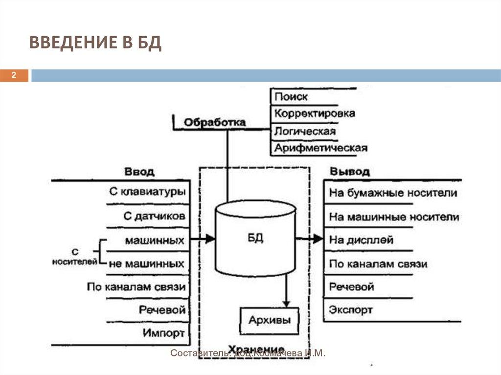 ВВЕДЕНИЕ В БД