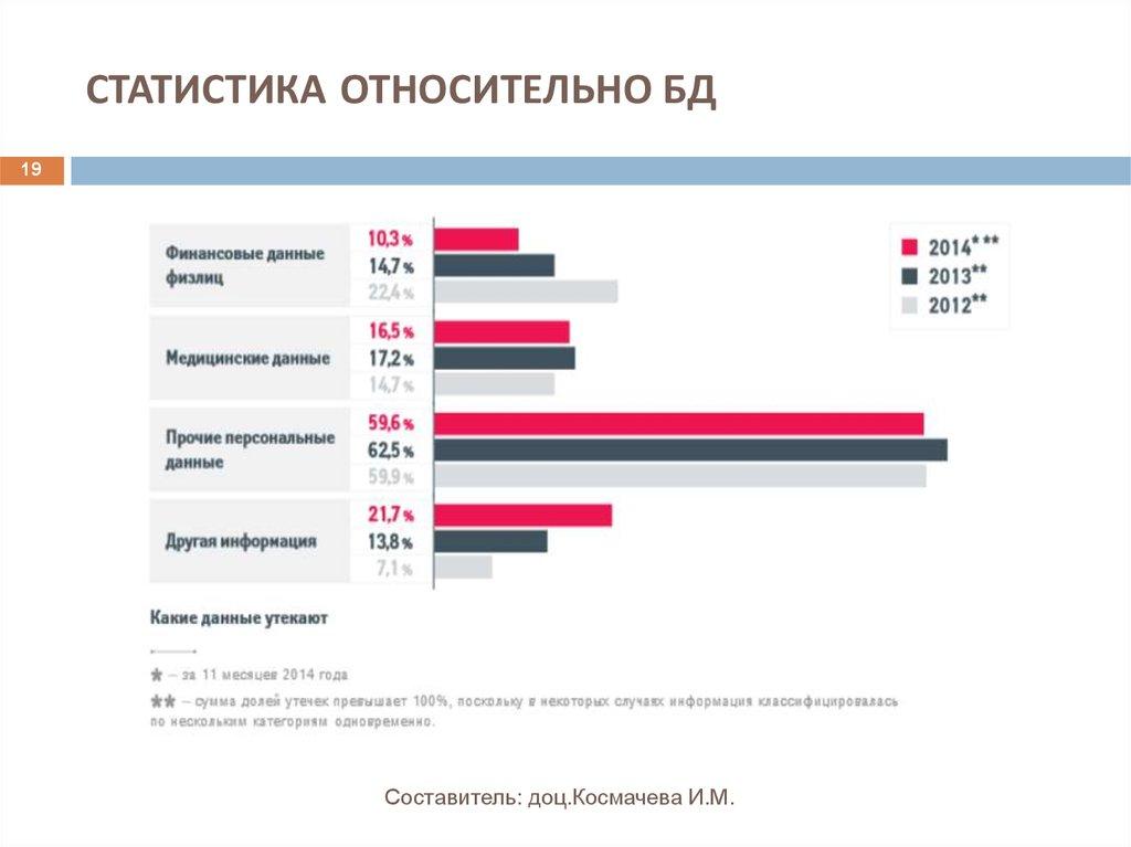 СТАТИСТИКА ОТНОСИТЕЛЬНО БД