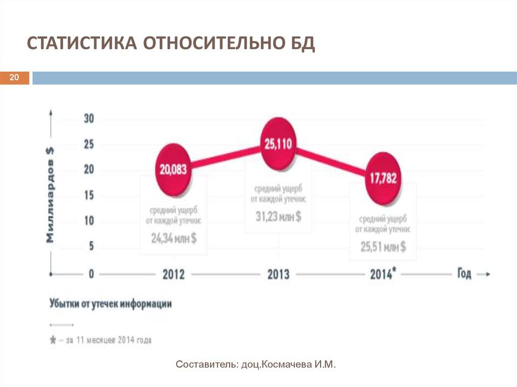 СТАТИСТИКА ОТНОСИТЕЛЬНО БД