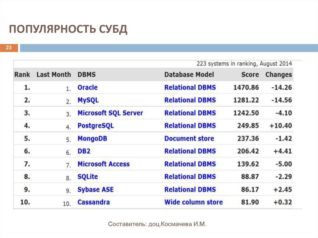 ПОПУЛЯРНОСТЬ СУБД
