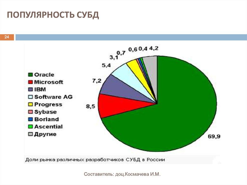 ПОПУЛЯРНОСТЬ СУБД