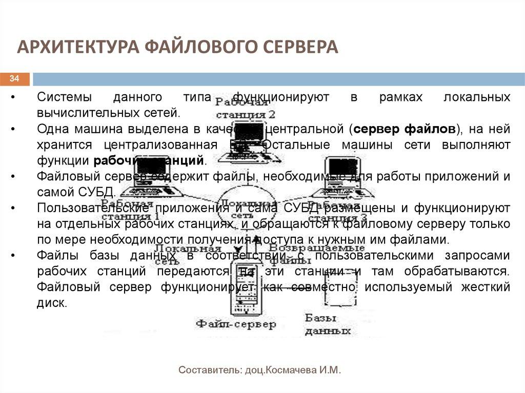 АРХИТЕКТУРА ФАЙЛОВОГО СЕРВЕРА