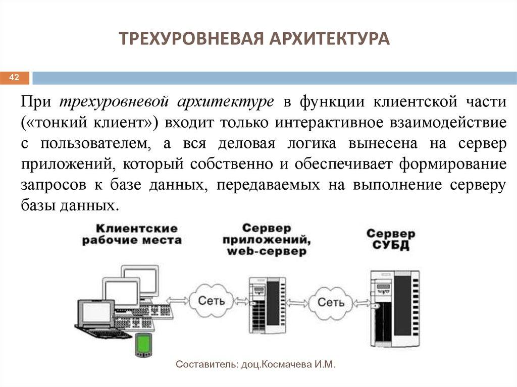 ТРЕХУРОВНЕВАЯ АРХИТЕКТУРА