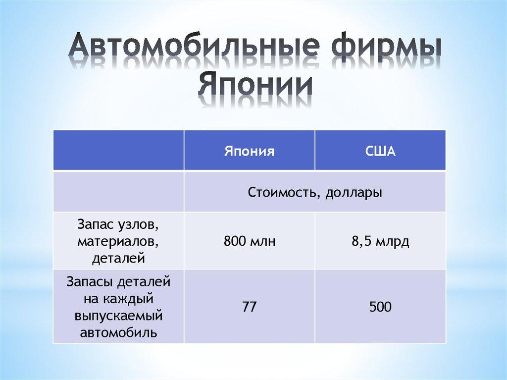 Автомобильные фирмы Японии