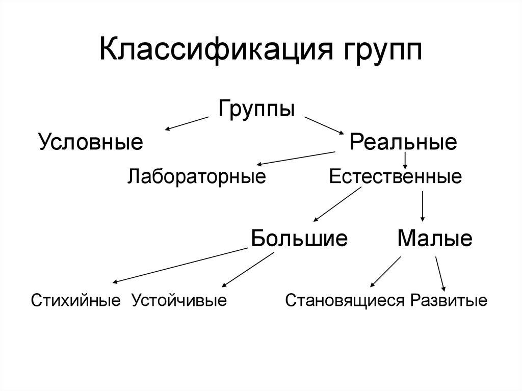 Классификация групп