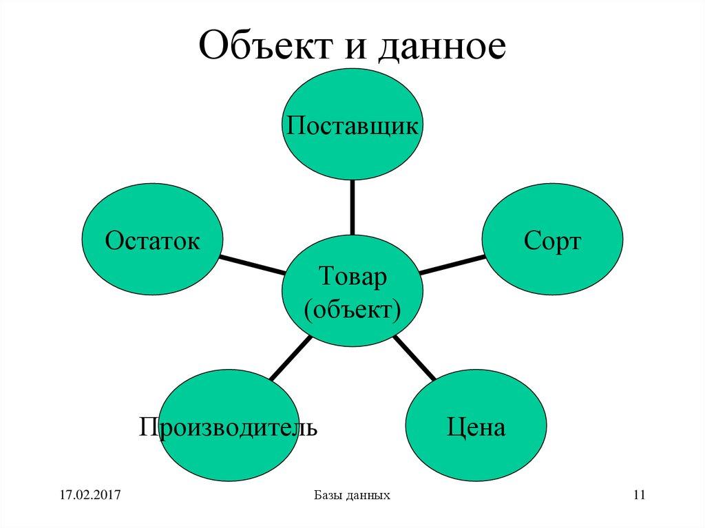 Объект и данное