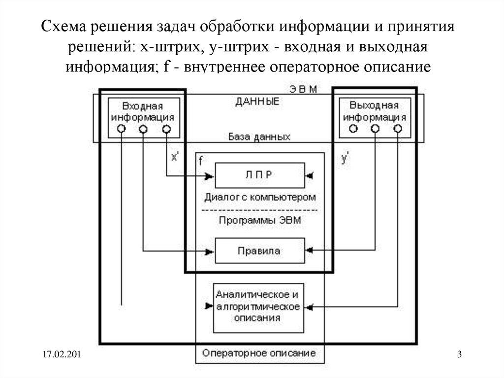 Схема решения задач обработки информации и принятия решений: x-штрих, y-штрих - входная и выходная информация; f - внутреннее операторное опис