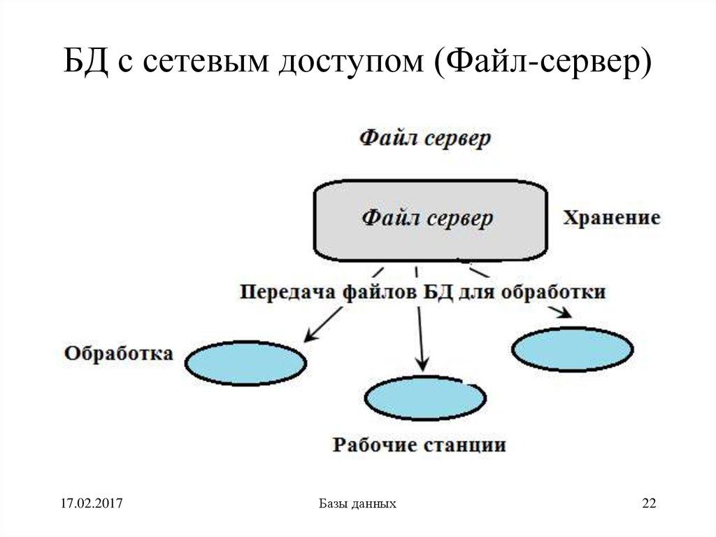 БД с сетевым доступом (Файл-сервер)