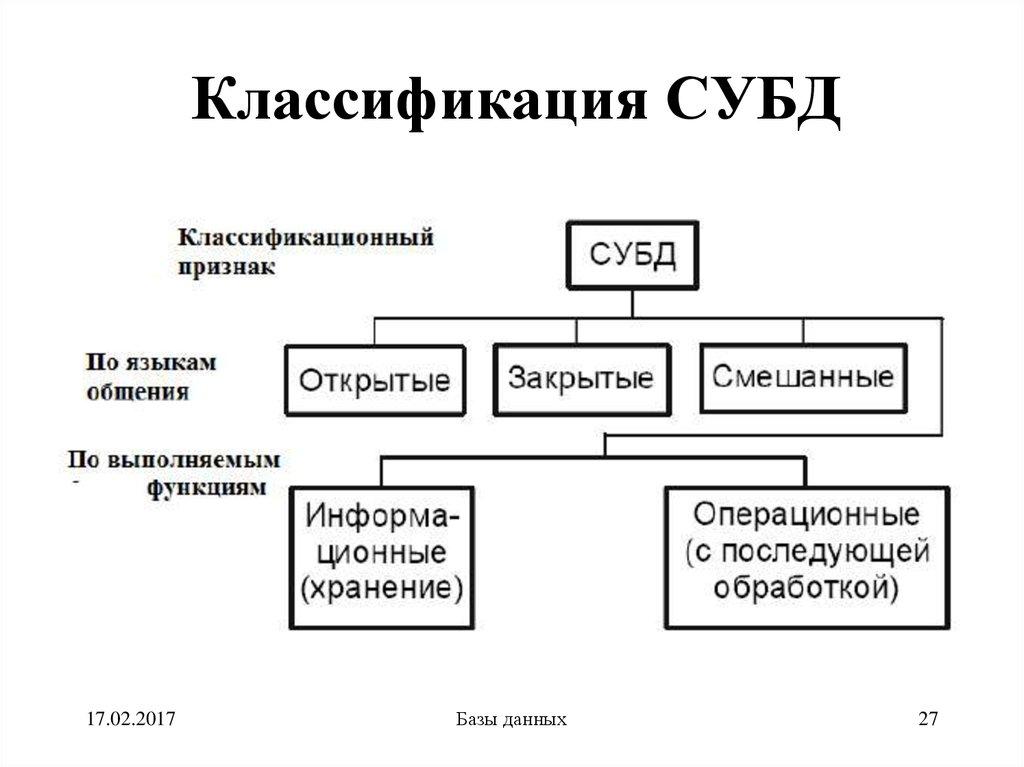 Классификация СУБД