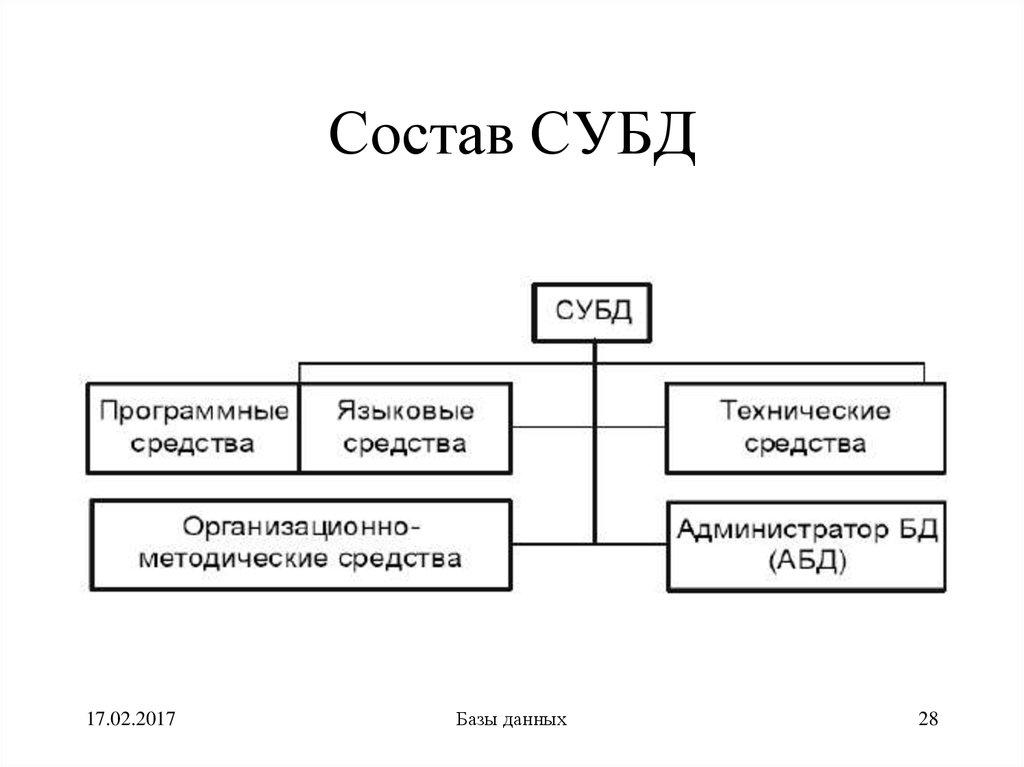 Состав СУБД