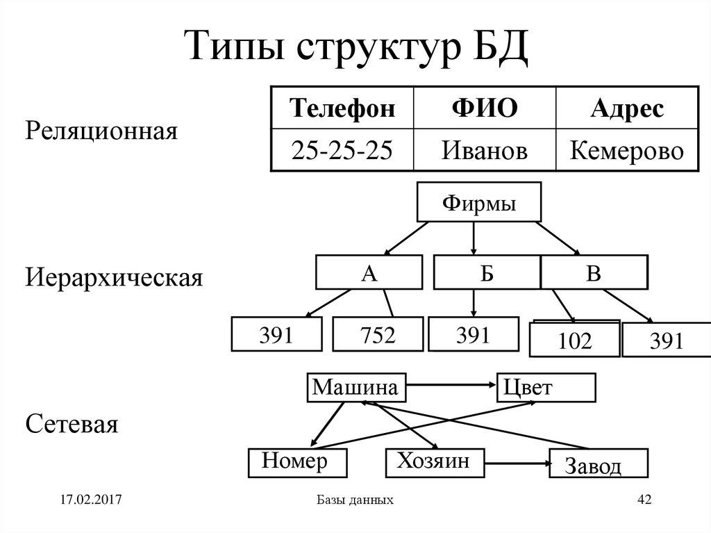 Типы структур БД