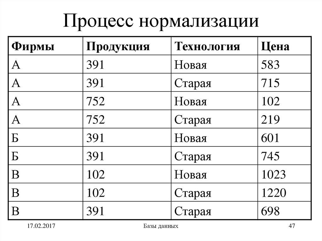 Процесс нормализации