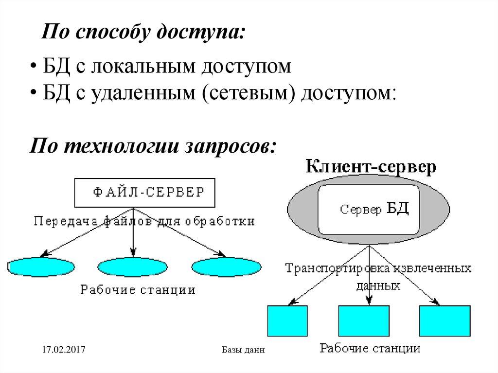 По способу доступа:
