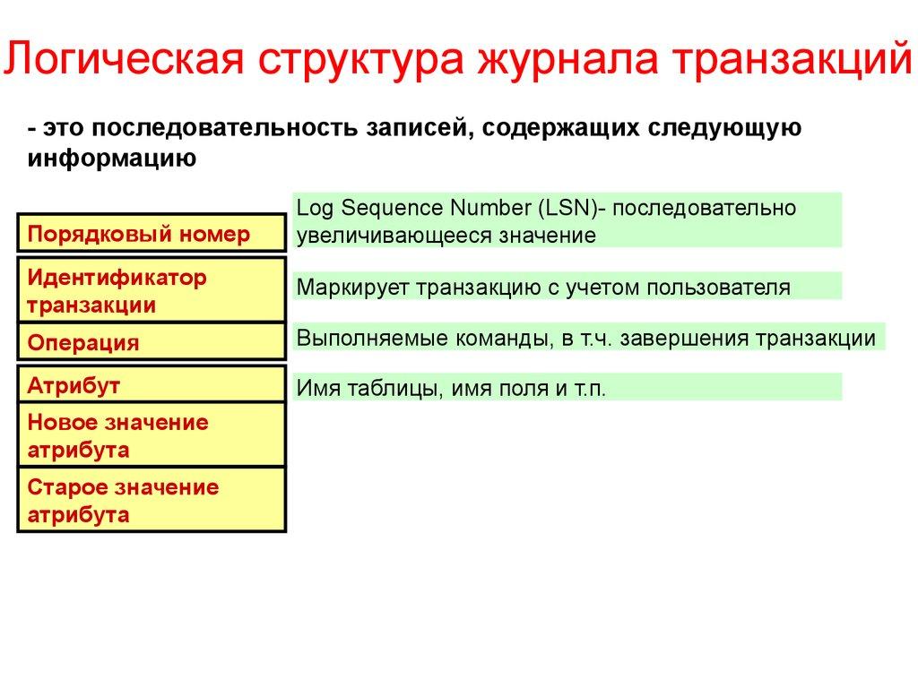 Логическая структура журнала транзакций