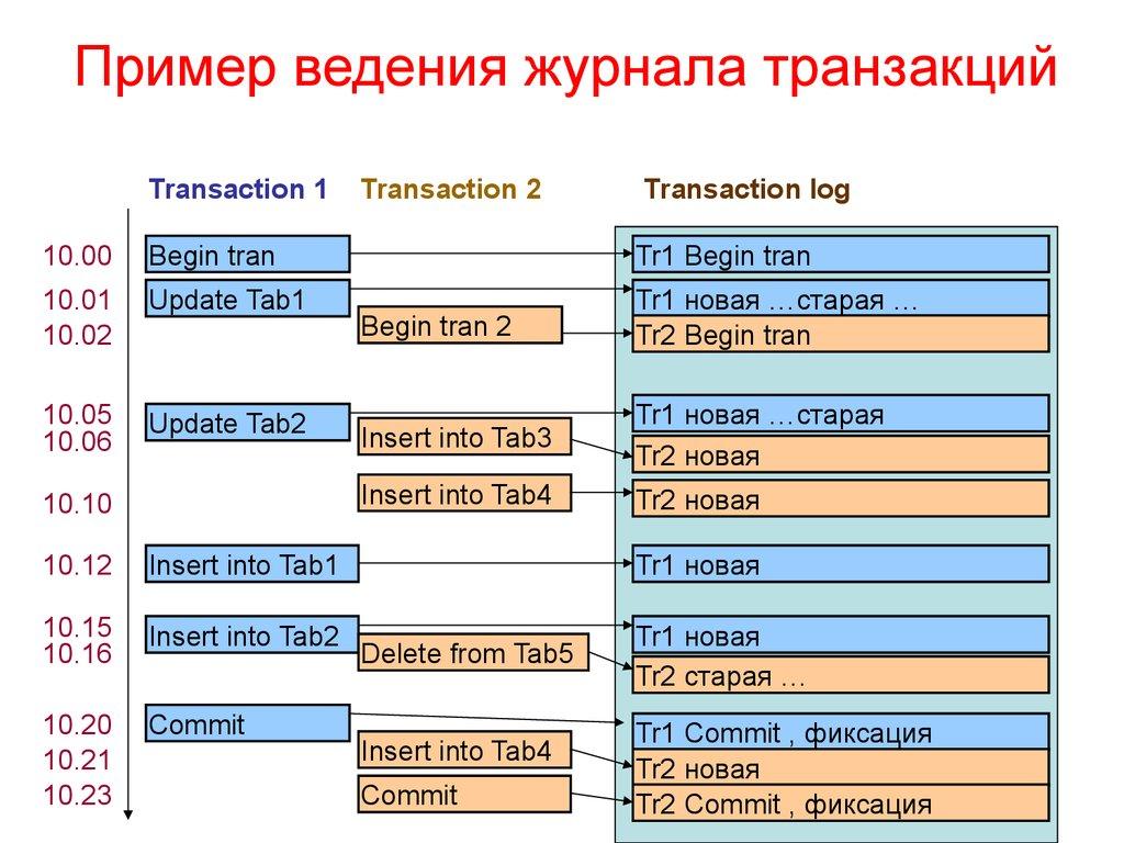 Пример ведения журнала транзакций