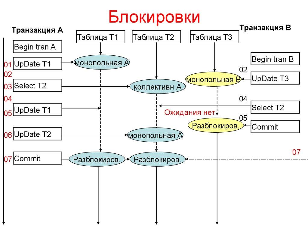 Блокировки