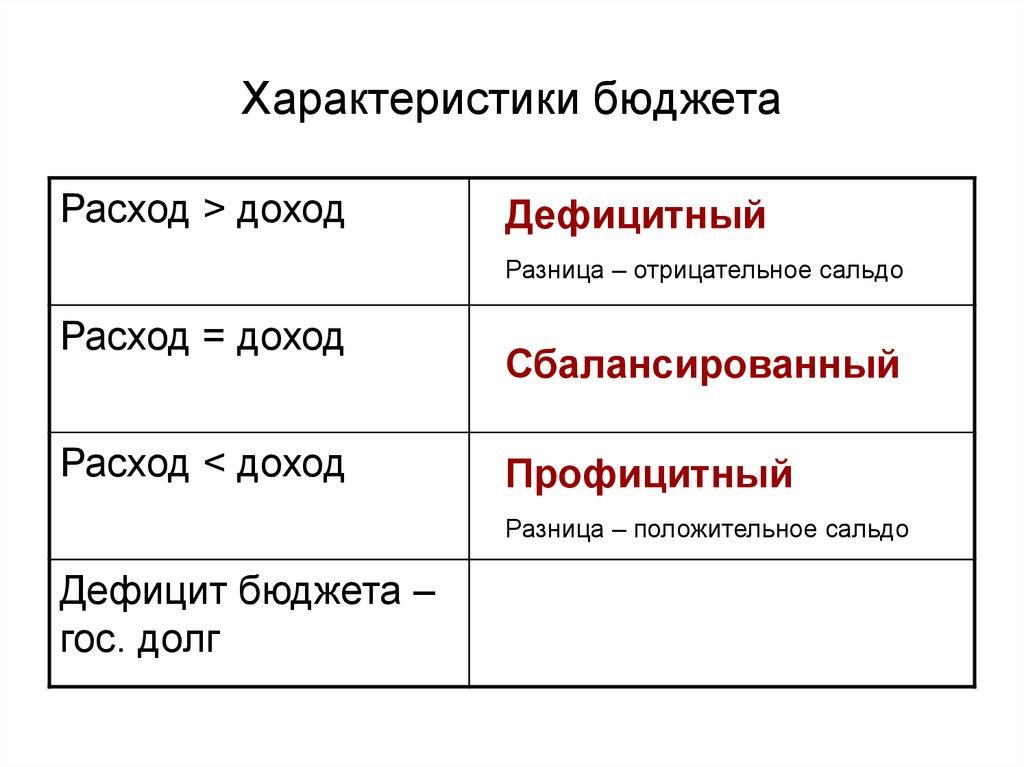 Характеристики бюджета