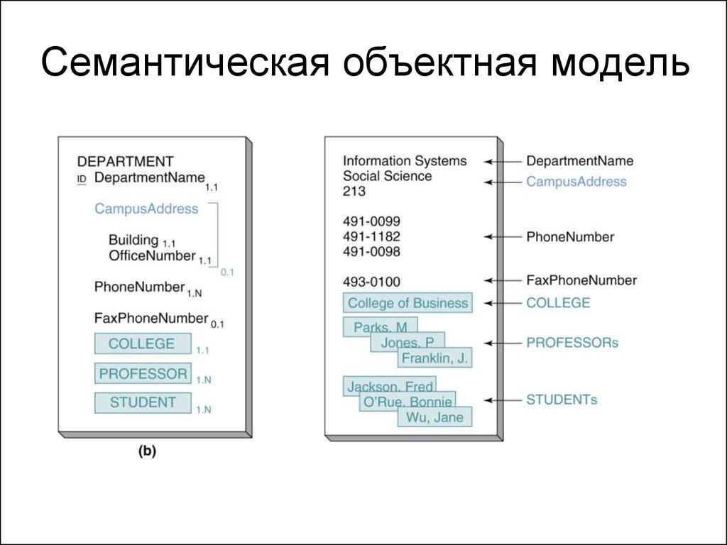 Семантическая объектная модель