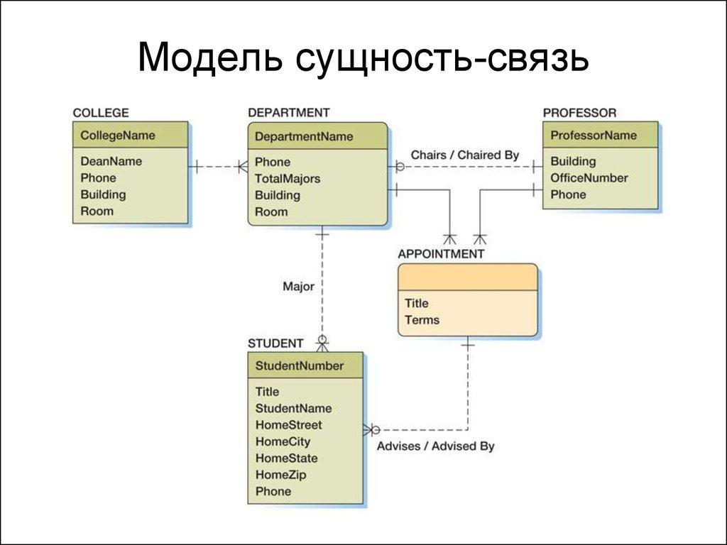 Модель сущность-связь