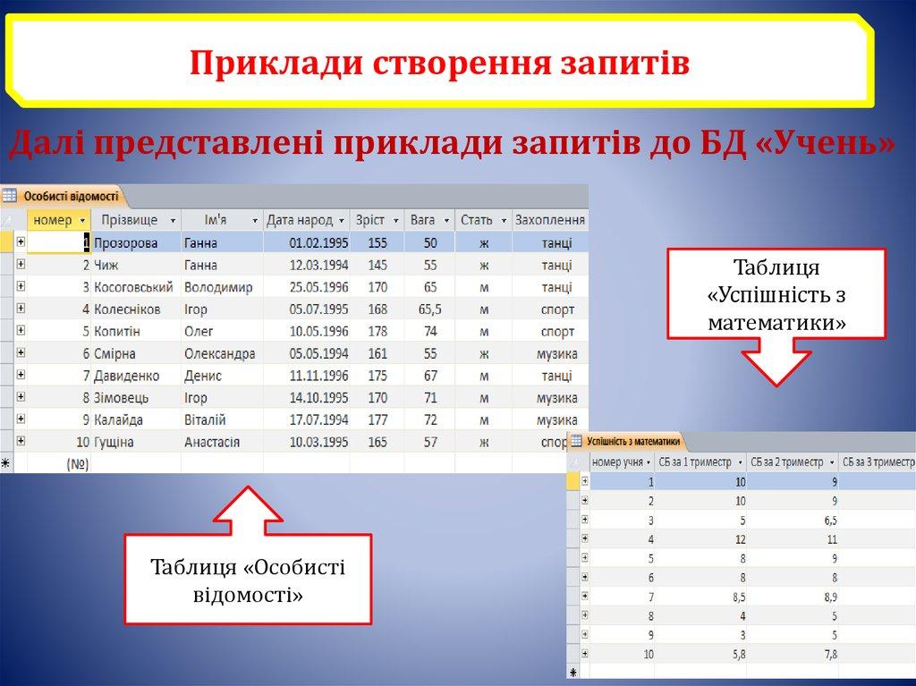 Далі представлені приклади запитів до БД «Учень»