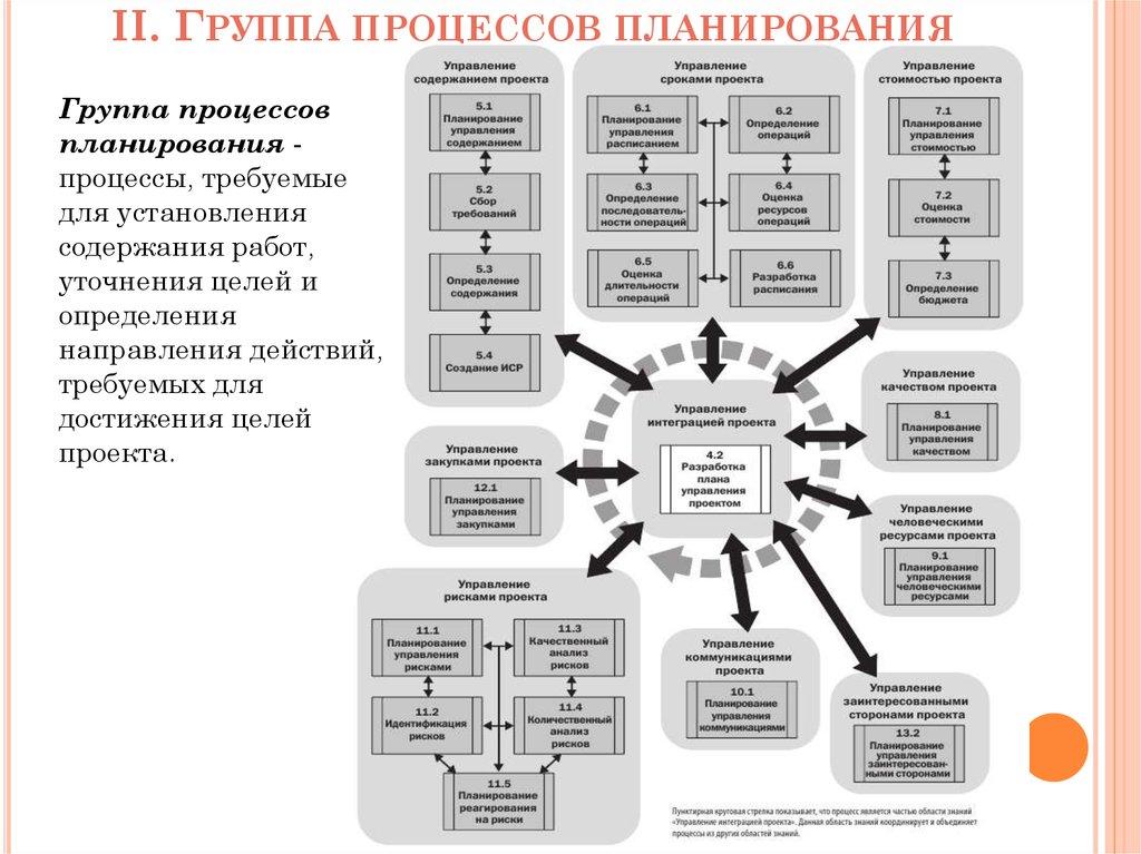 II. Группа процессов планирования