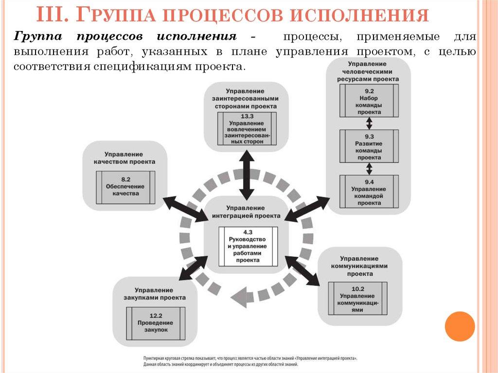 III. Группа процессов исполнения
