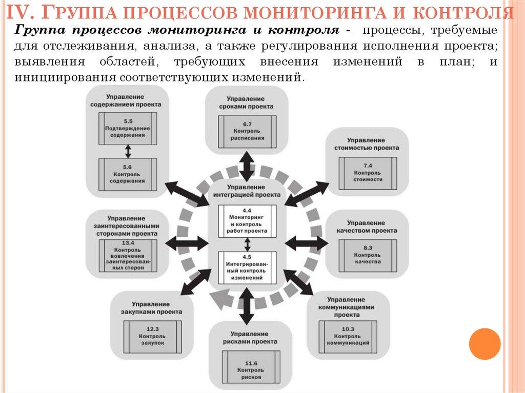 IV. Группа процессов мониторинга и контроля