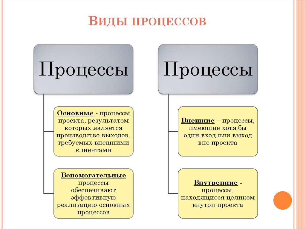 Виды процессов