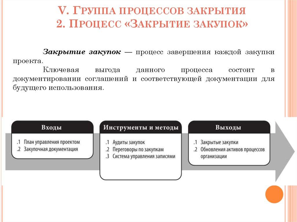 V. Группа процессов закрытия 2. Процесс «Закрытие закупок»