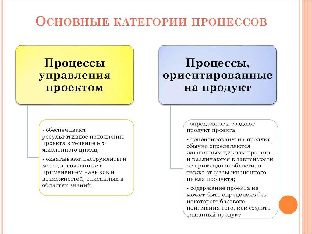 Основные категории процессов