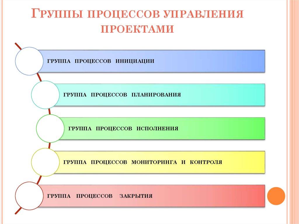 Группы процессов управления проектами