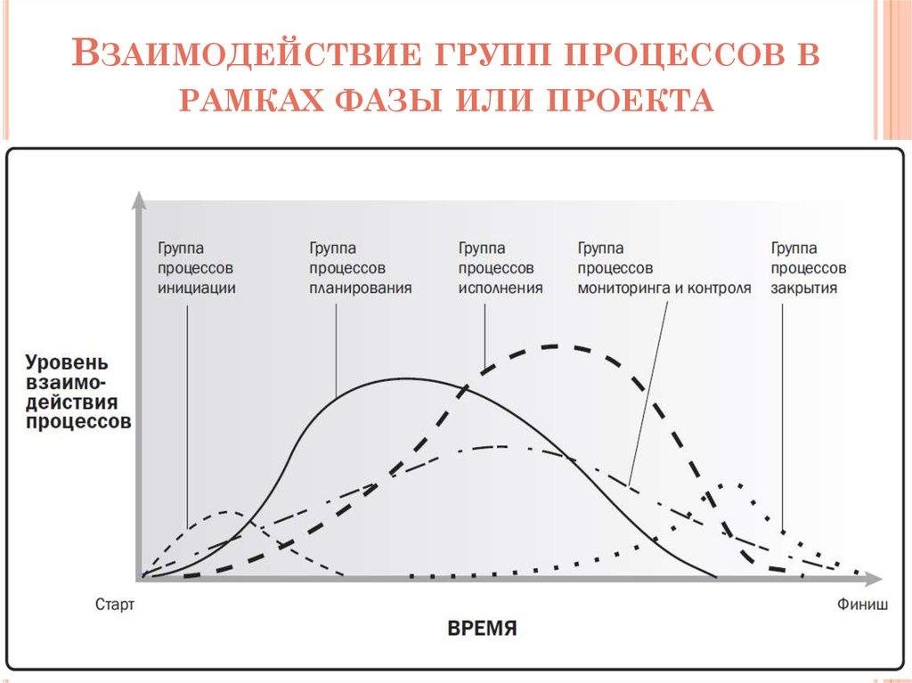 Взаимодействие групп процессов в рамках фазы или проекта