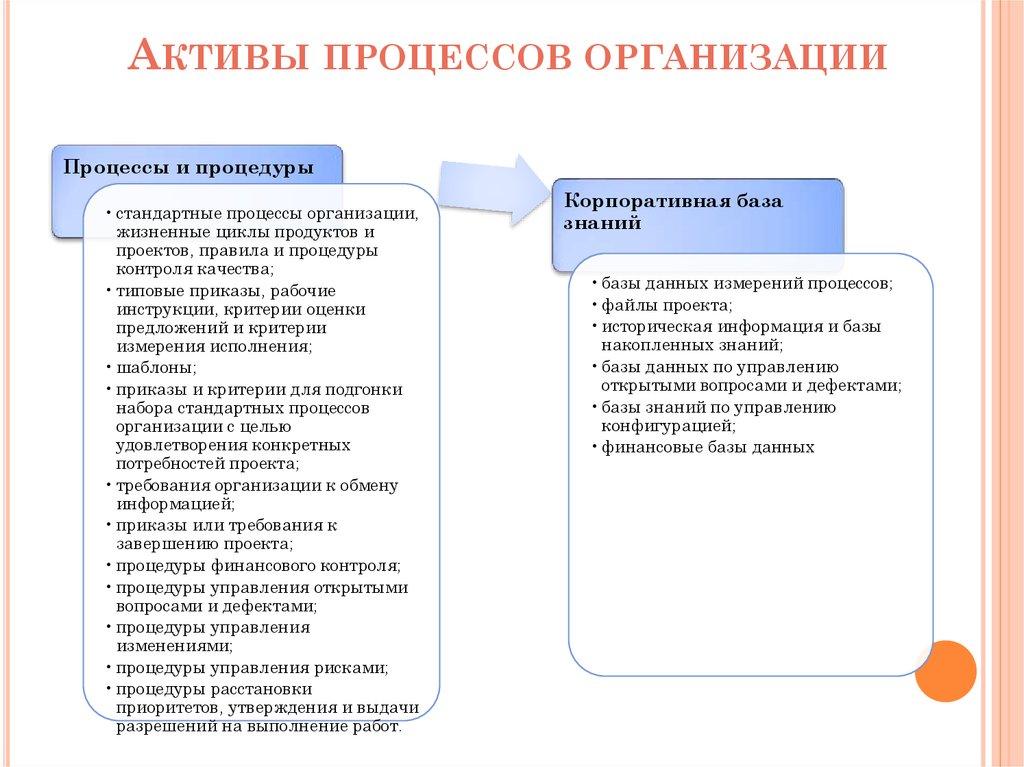 Активы процессов организации