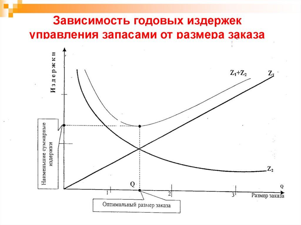 Зависимость годовых издержек управления запасами от размера заказа